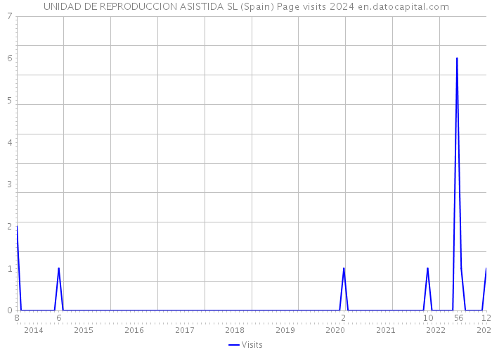 UNIDAD DE REPRODUCCION ASISTIDA SL (Spain) Page visits 2024 