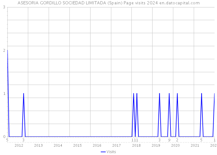 ASESORIA GORDILLO SOCIEDAD LIMITADA (Spain) Page visits 2024 