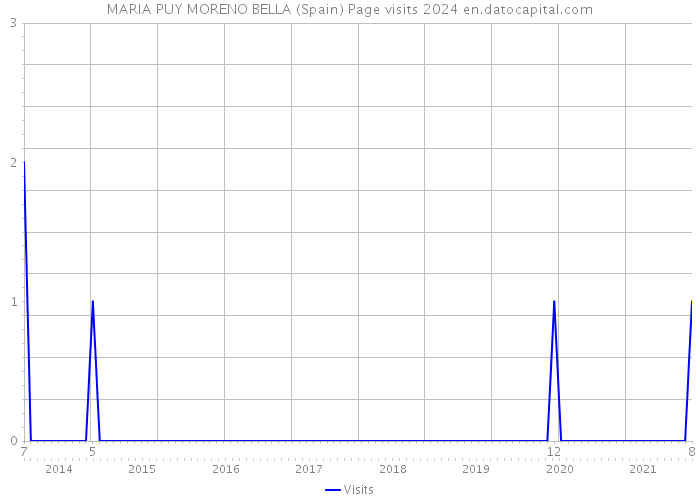 MARIA PUY MORENO BELLA (Spain) Page visits 2024 