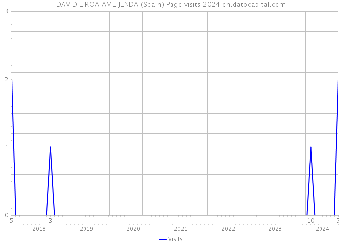 DAVID EIROA AMEIJENDA (Spain) Page visits 2024 