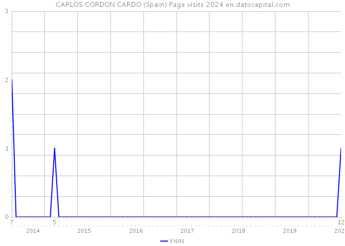 CARLOS CORDON CARDO (Spain) Page visits 2024 