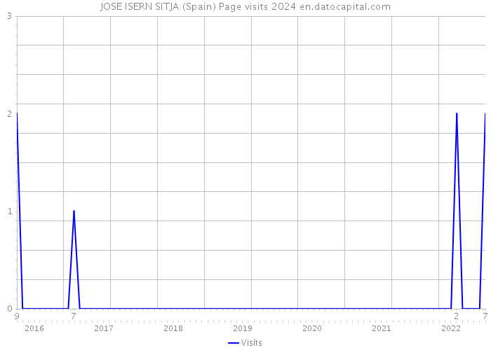 JOSE ISERN SITJA (Spain) Page visits 2024 