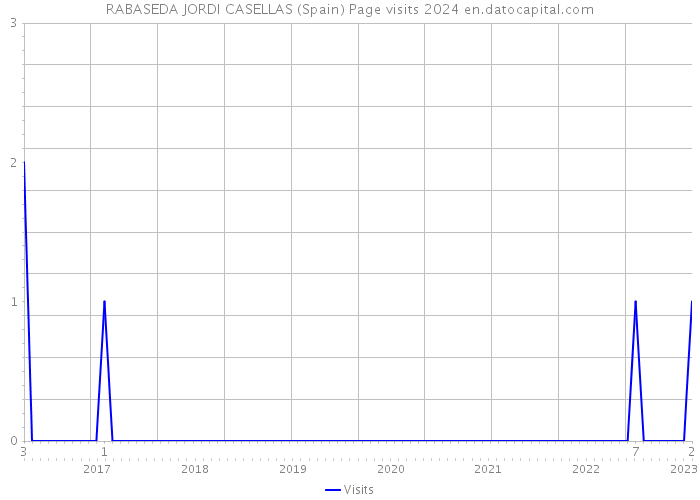 RABASEDA JORDI CASELLAS (Spain) Page visits 2024 