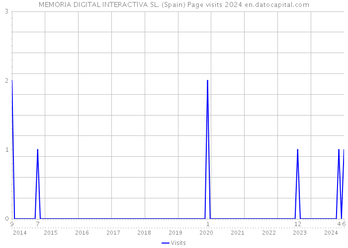 MEMORIA DIGITAL INTERACTIVA SL. (Spain) Page visits 2024 