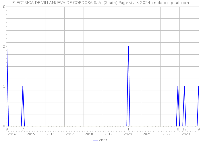 ELECTRICA DE VILLANUEVA DE CORDOBA S. A. (Spain) Page visits 2024 