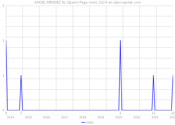 ANGEL MENDEZ SL (Spain) Page visits 2024 