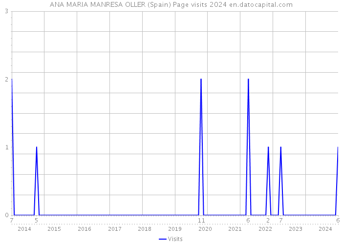 ANA MARIA MANRESA OLLER (Spain) Page visits 2024 