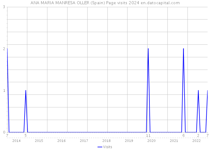 ANA MARIA MANRESA OLLER (Spain) Page visits 2024 