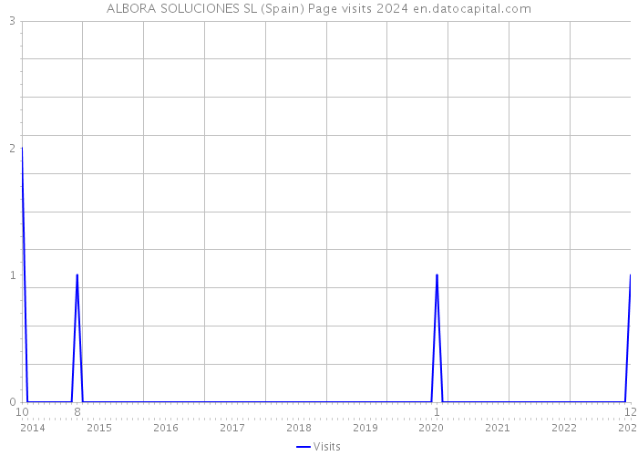 ALBORA SOLUCIONES SL (Spain) Page visits 2024 