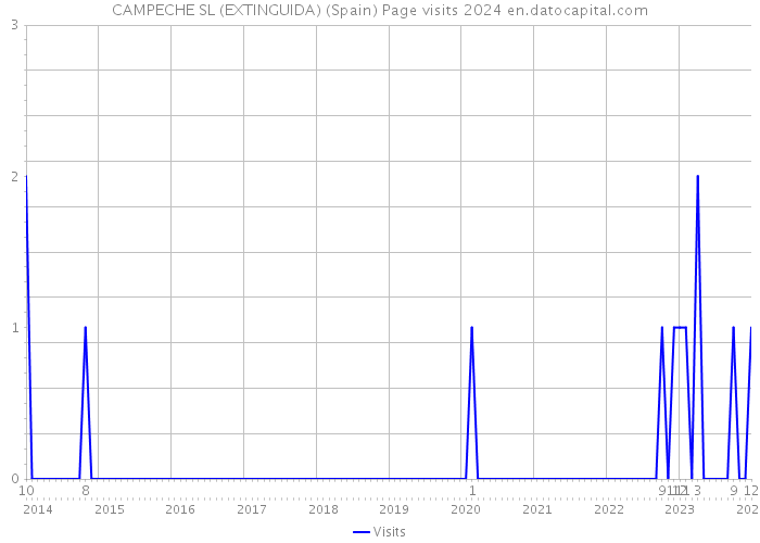 CAMPECHE SL (EXTINGUIDA) (Spain) Page visits 2024 