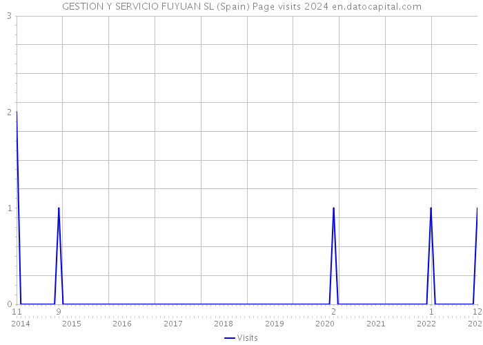 GESTION Y SERVICIO FUYUAN SL (Spain) Page visits 2024 