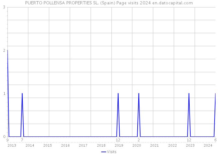 PUERTO POLLENSA PROPERTIES SL. (Spain) Page visits 2024 