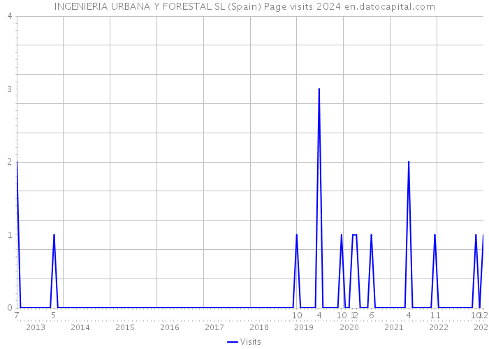 INGENIERIA URBANA Y FORESTAL SL (Spain) Page visits 2024 