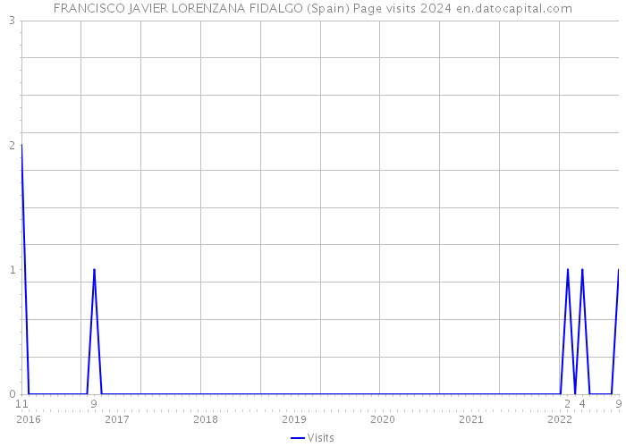 FRANCISCO JAVIER LORENZANA FIDALGO (Spain) Page visits 2024 