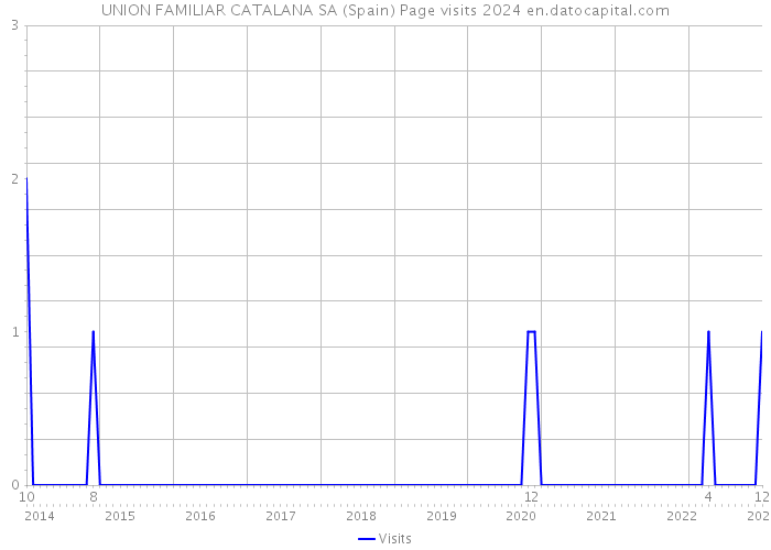 UNION FAMILIAR CATALANA SA (Spain) Page visits 2024 