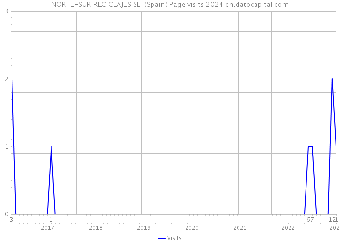 NORTE-SUR RECICLAJES SL. (Spain) Page visits 2024 