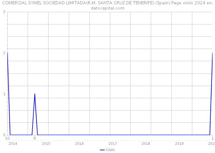 COMERCIAL SYMEL SOCIEDAD LIMITADA(R.M. SANTA CRUZ DE TENERIFE) (Spain) Page visits 2024 