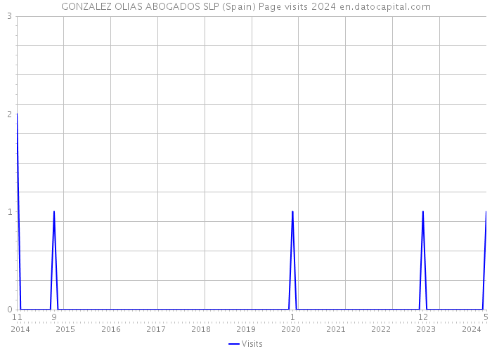 GONZALEZ OLIAS ABOGADOS SLP (Spain) Page visits 2024 