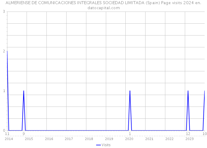 ALMERIENSE DE COMUNICACIONES INTEGRALES SOCIEDAD LIMITADA (Spain) Page visits 2024 