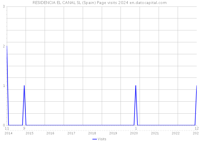 RESIDENCIA EL CANAL SL (Spain) Page visits 2024 