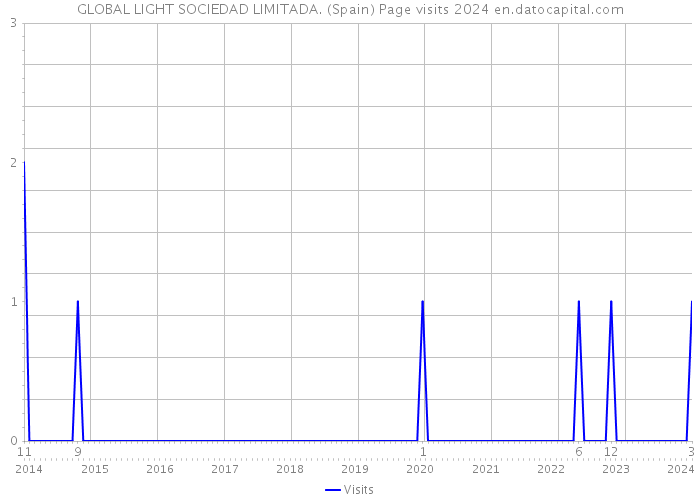 GLOBAL LIGHT SOCIEDAD LIMITADA. (Spain) Page visits 2024 