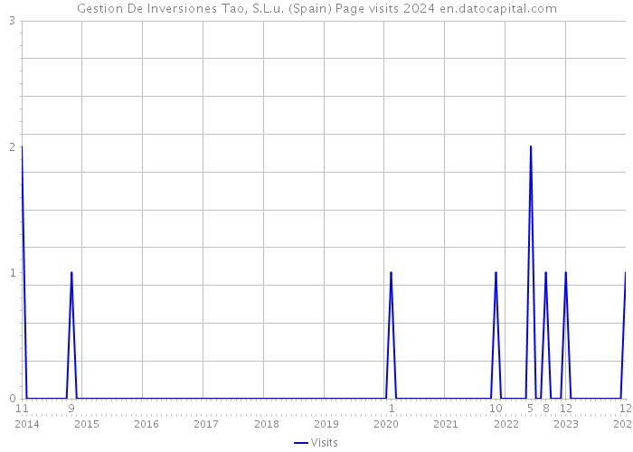Gestion De Inversiones Tao, S.L.u. (Spain) Page visits 2024 