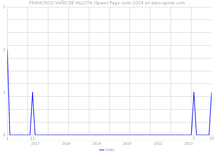 FRANCISCO VAÑO DE VILLOTA (Spain) Page visits 2024 