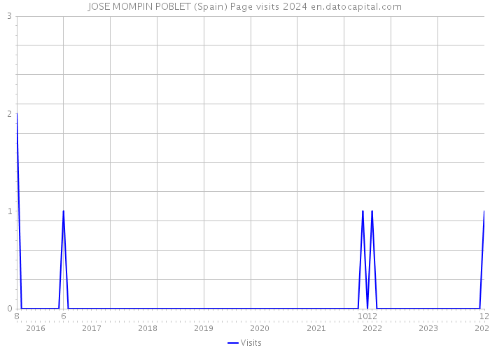 JOSE MOMPIN POBLET (Spain) Page visits 2024 