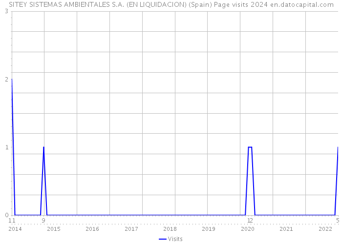 SITEY SISTEMAS AMBIENTALES S.A. (EN LIQUIDACION) (Spain) Page visits 2024 