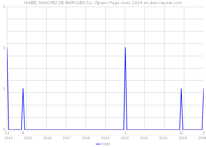 ISABEL SANCHEZ DE IBARGUEN S.L. (Spain) Page visits 2024 