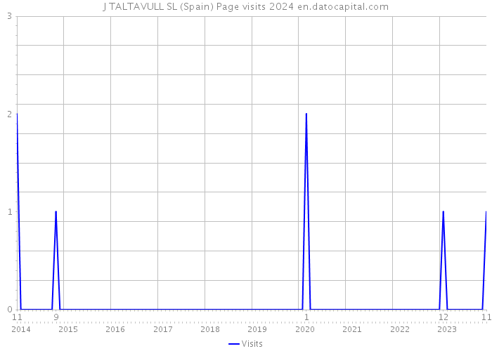 J TALTAVULL SL (Spain) Page visits 2024 