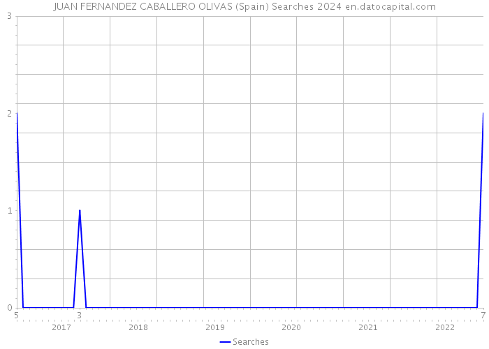 JUAN FERNANDEZ CABALLERO OLIVAS (Spain) Searches 2024 
