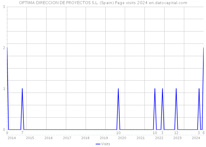 OPTIMA DIRECCION DE PROYECTOS S.L. (Spain) Page visits 2024 