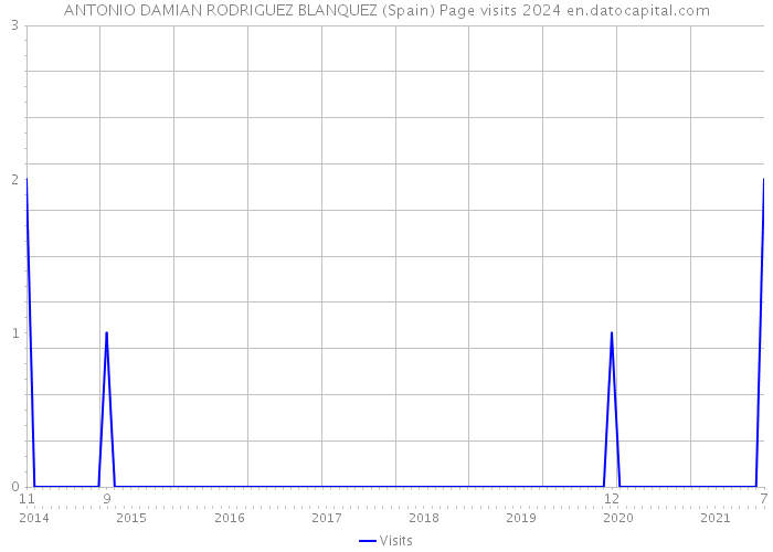 ANTONIO DAMIAN RODRIGUEZ BLANQUEZ (Spain) Page visits 2024 