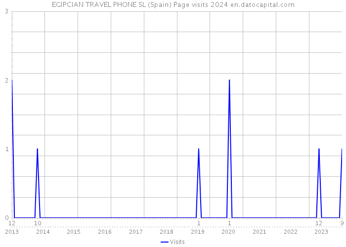EGIPCIAN TRAVEL PHONE SL (Spain) Page visits 2024 