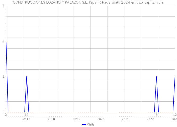 CONSTRUCCIONES LOZANO Y PALAZON S.L. (Spain) Page visits 2024 