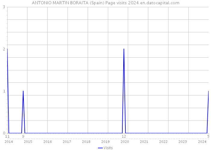 ANTONIO MARTIN BORAITA (Spain) Page visits 2024 