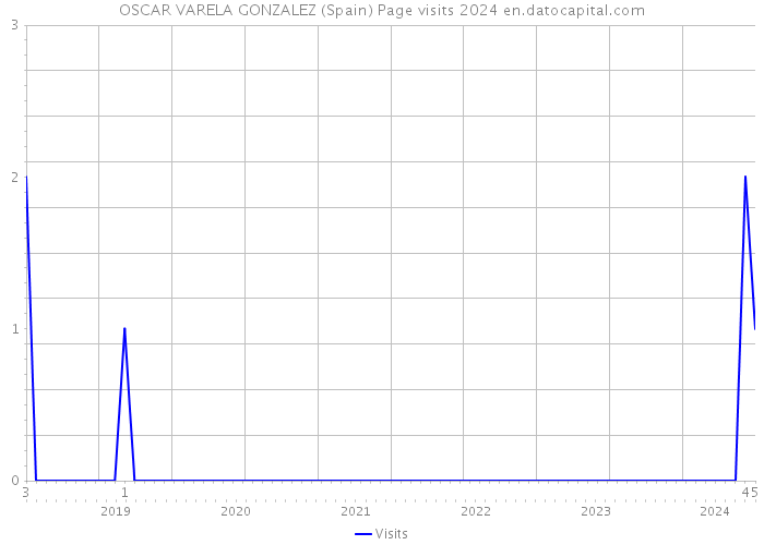 OSCAR VARELA GONZALEZ (Spain) Page visits 2024 