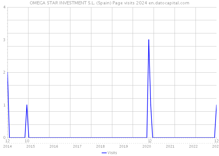 OMEGA STAR INVESTMENT S.L. (Spain) Page visits 2024 