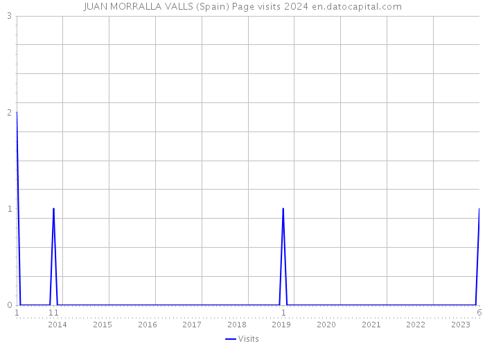 JUAN MORRALLA VALLS (Spain) Page visits 2024 