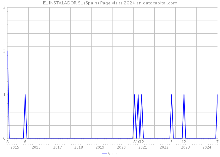 EL INSTALADOR SL (Spain) Page visits 2024 