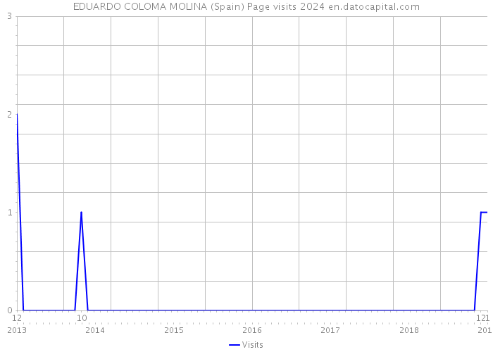 EDUARDO COLOMA MOLINA (Spain) Page visits 2024 