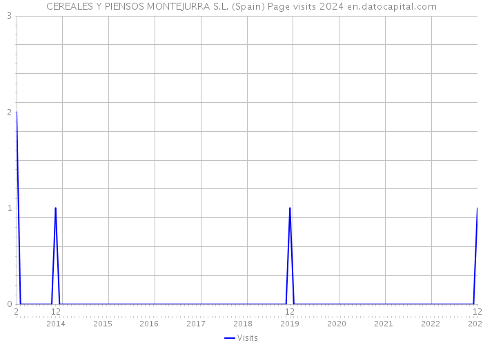 CEREALES Y PIENSOS MONTEJURRA S.L. (Spain) Page visits 2024 