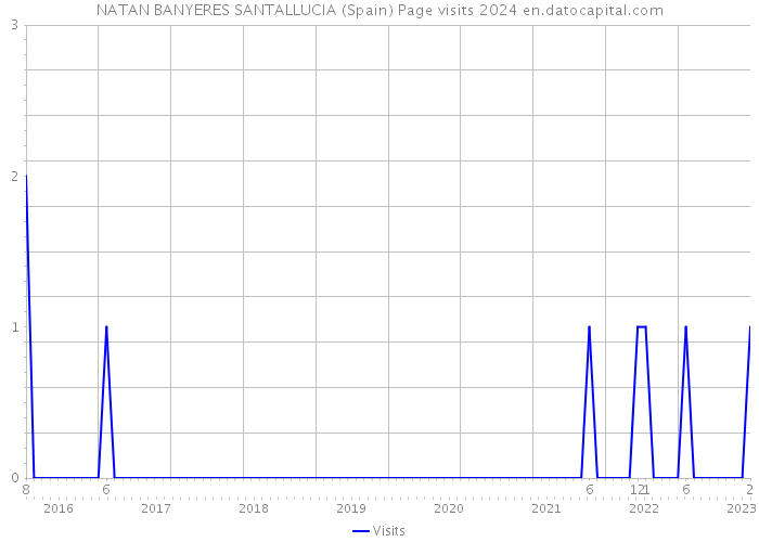 NATAN BANYERES SANTALLUCIA (Spain) Page visits 2024 
