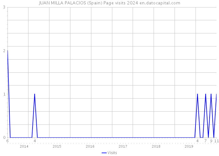 JUAN MILLA PALACIOS (Spain) Page visits 2024 