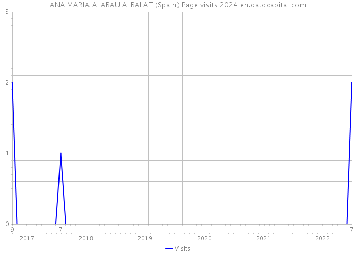 ANA MARIA ALABAU ALBALAT (Spain) Page visits 2024 