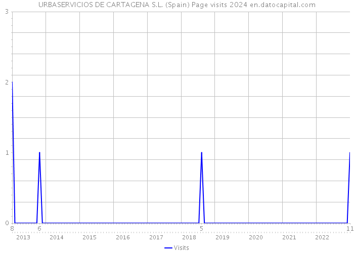 URBASERVICIOS DE CARTAGENA S.L. (Spain) Page visits 2024 