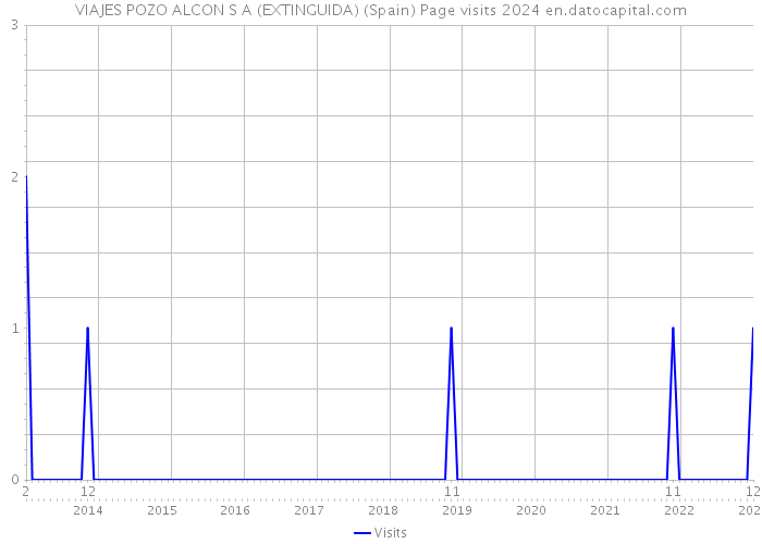 VIAJES POZO ALCON S A (EXTINGUIDA) (Spain) Page visits 2024 