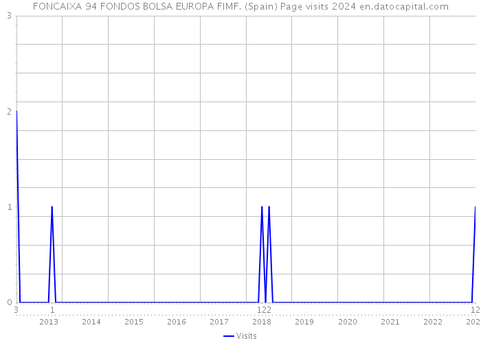 FONCAIXA 94 FONDOS BOLSA EUROPA FIMF. (Spain) Page visits 2024 