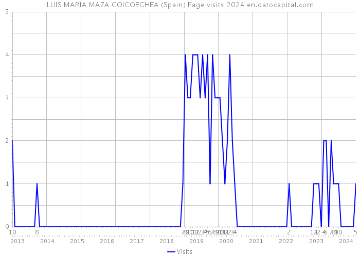 LUIS MARIA MAZA GOICOECHEA (Spain) Page visits 2024 